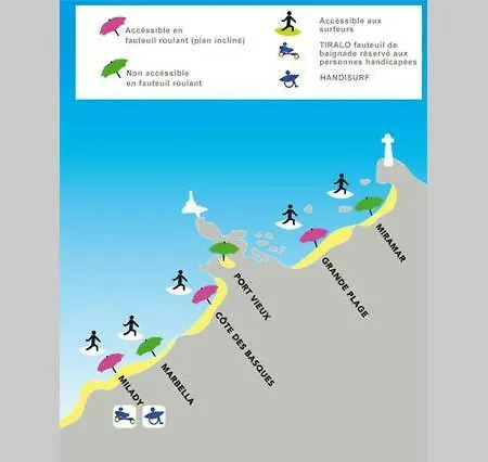 Cote Des Basques * Biarritz
